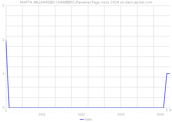 MARTA WILLHARDEN CHAMBERS (Panama) Page visits 2024 