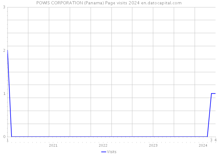 POWIS CORPORATION (Panama) Page visits 2024 