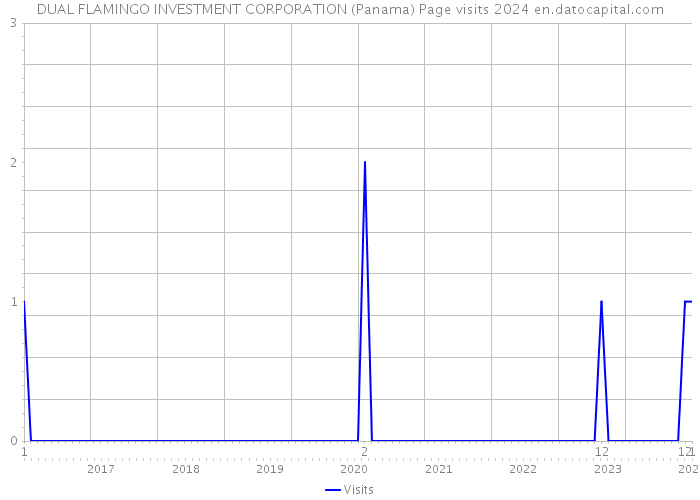 DUAL FLAMINGO INVESTMENT CORPORATION (Panama) Page visits 2024 