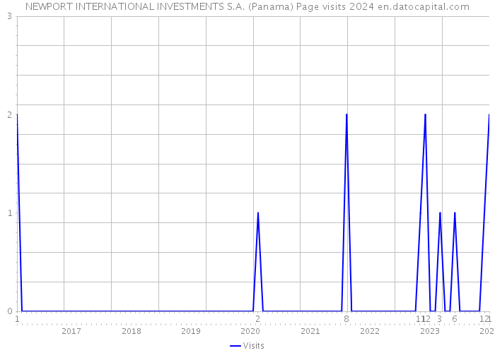 NEWPORT INTERNATIONAL INVESTMENTS S.A. (Panama) Page visits 2024 