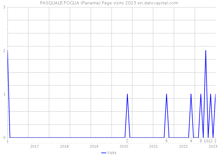 PASQUALE FOGLIA (Panama) Page visits 2023 