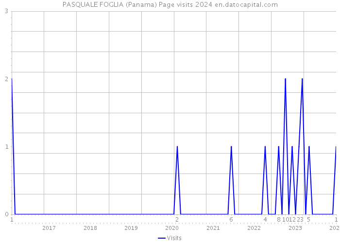 PASQUALE FOGLIA (Panama) Page visits 2024 
