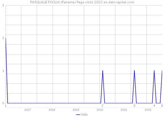 PASQUALE FOGLIA (Panama) Page visits 2022 