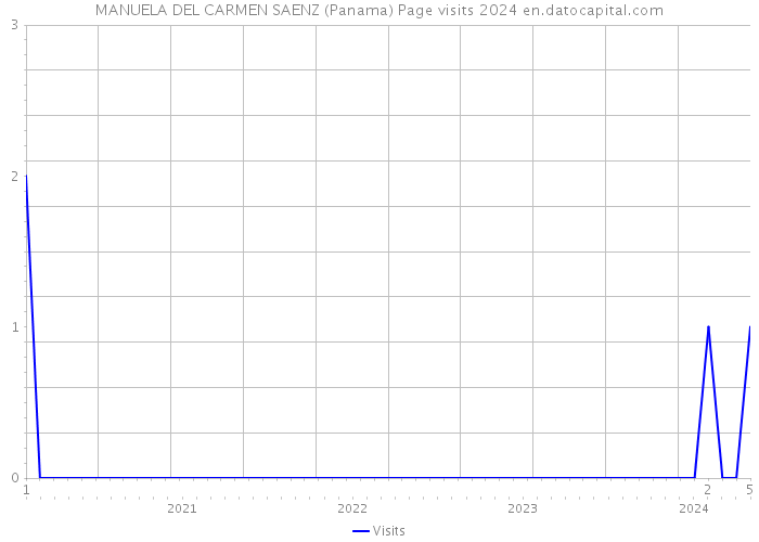 MANUELA DEL CARMEN SAENZ (Panama) Page visits 2024 