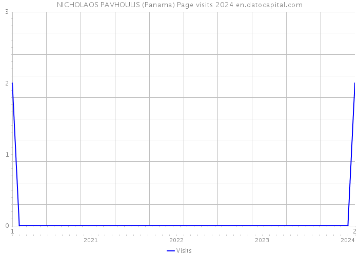 NICHOLAOS PAVHOULIS (Panama) Page visits 2024 
