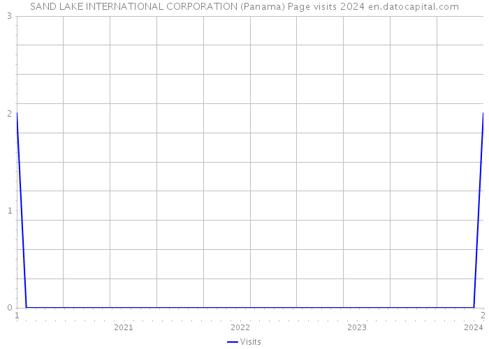 SAND LAKE INTERNATIONAL CORPORATION (Panama) Page visits 2024 