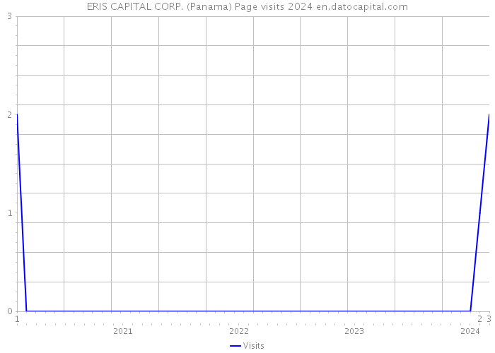 ERIS CAPITAL CORP. (Panama) Page visits 2024 