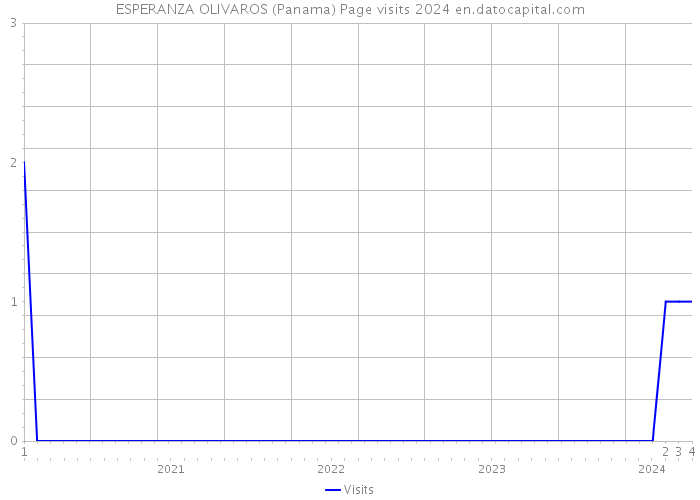 ESPERANZA OLIVAROS (Panama) Page visits 2024 