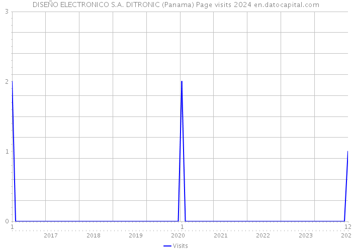 DISEÑO ELECTRONICO S.A. DITRONIC (Panama) Page visits 2024 
