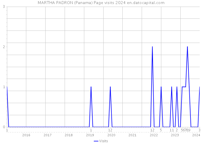 MARTHA PADRON (Panama) Page visits 2024 