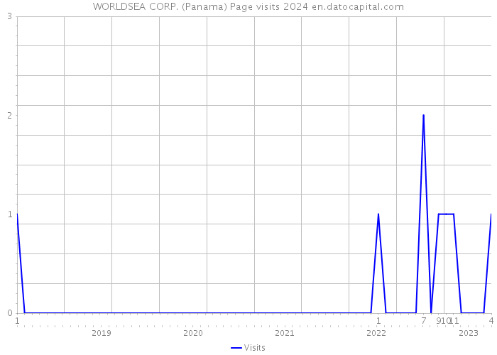 WORLDSEA CORP. (Panama) Page visits 2024 