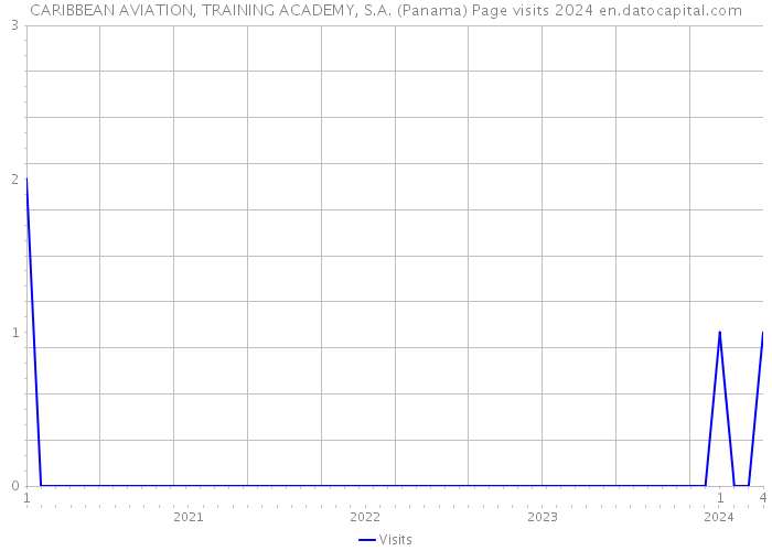CARIBBEAN AVIATION, TRAINING ACADEMY, S.A. (Panama) Page visits 2024 