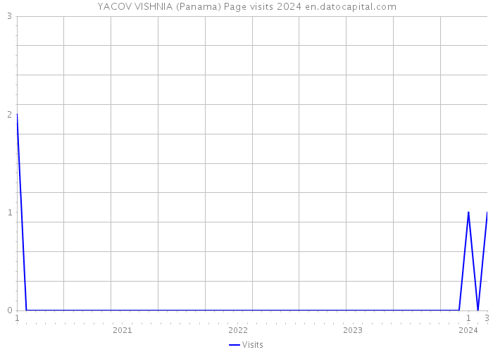 YACOV VISHNIA (Panama) Page visits 2024 