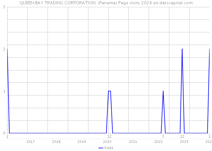 QUEEN BAY TRADING CORPORATION. (Panama) Page visits 2024 