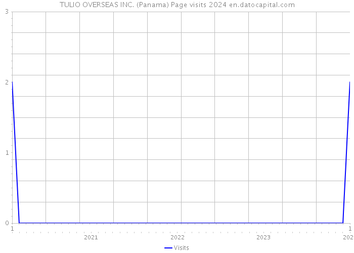 TULIO OVERSEAS INC. (Panama) Page visits 2024 