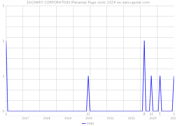 ZACHARY CORPORATION (Panama) Page visits 2024 