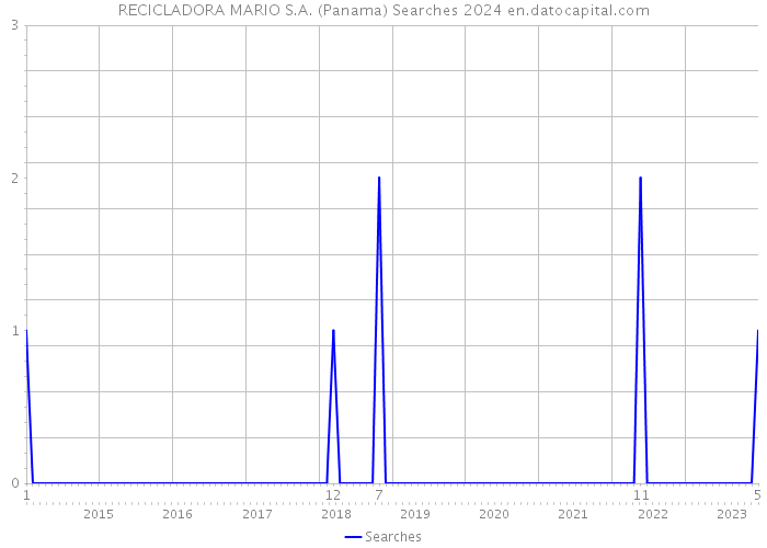 RECICLADORA MARIO S.A. (Panama) Searches 2024 