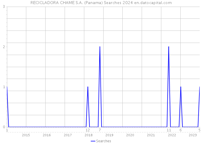 RECICLADORA CHAME S.A. (Panama) Searches 2024 