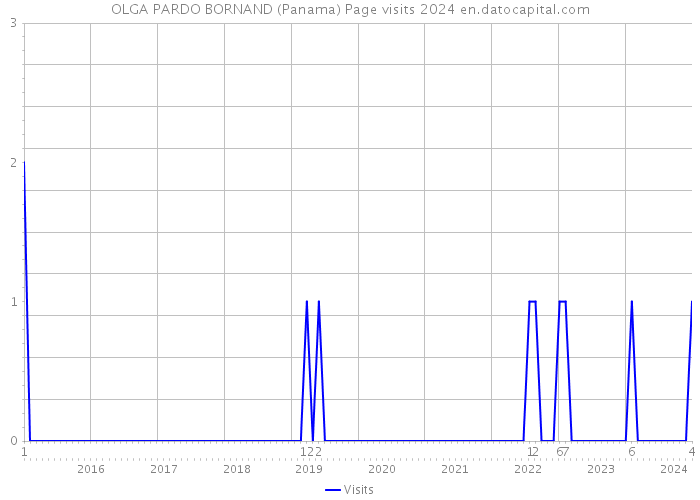 OLGA PARDO BORNAND (Panama) Page visits 2024 
