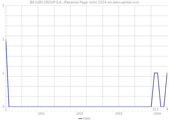 BAYLEN GROUP S.A. (Panama) Page visits 2024 
