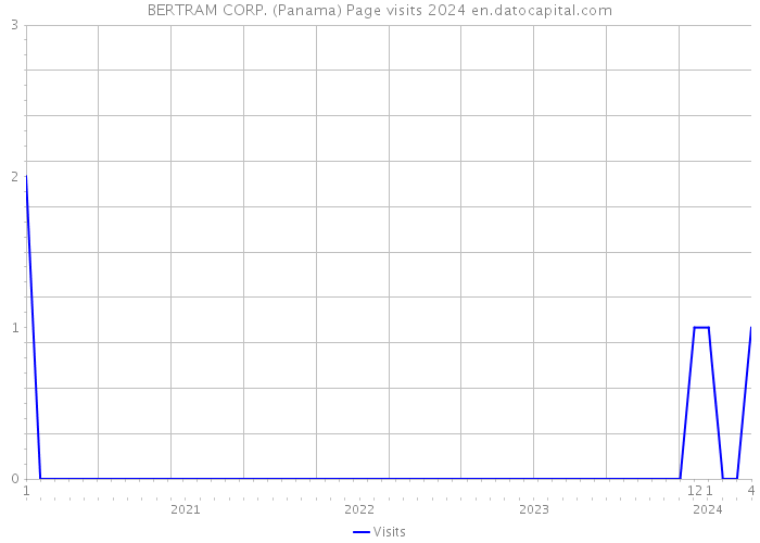 BERTRAM CORP. (Panama) Page visits 2024 