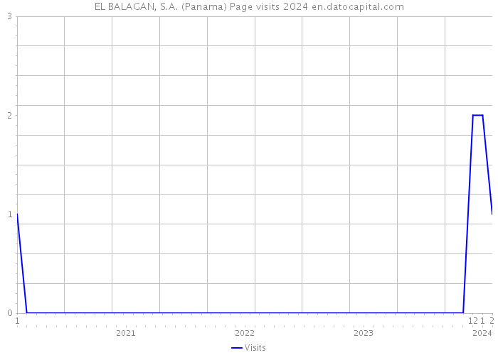 EL BALAGAN, S.A. (Panama) Page visits 2024 