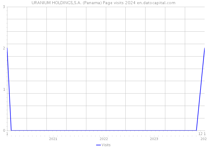 URANIUM HOLDINGS,S.A. (Panama) Page visits 2024 