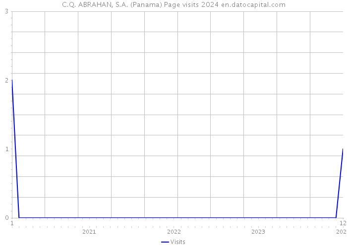 C.Q. ABRAHAN, S.A. (Panama) Page visits 2024 