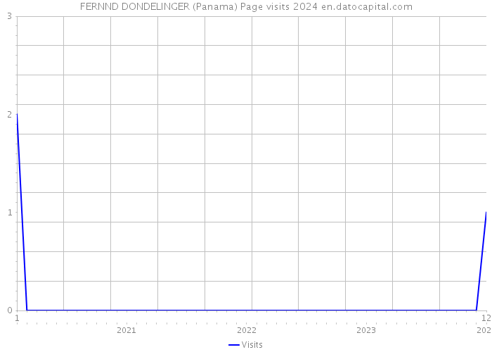 FERNND DONDELINGER (Panama) Page visits 2024 
