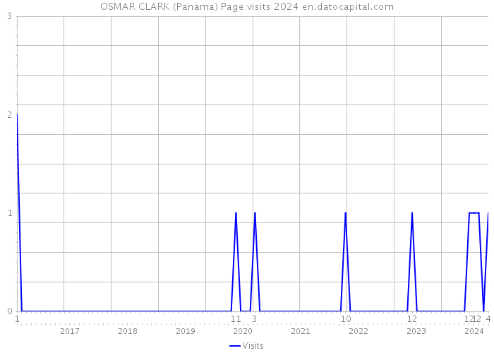 OSMAR CLARK (Panama) Page visits 2024 