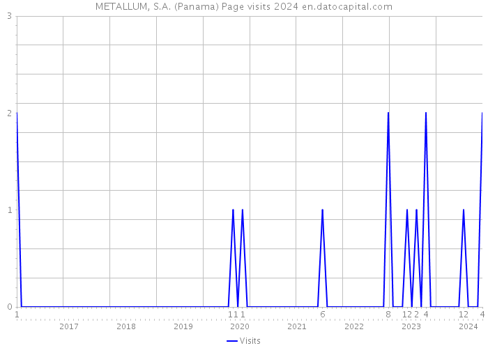 METALLUM, S.A. (Panama) Page visits 2024 