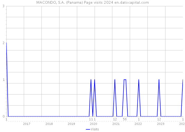 MACONDO, S.A. (Panama) Page visits 2024 