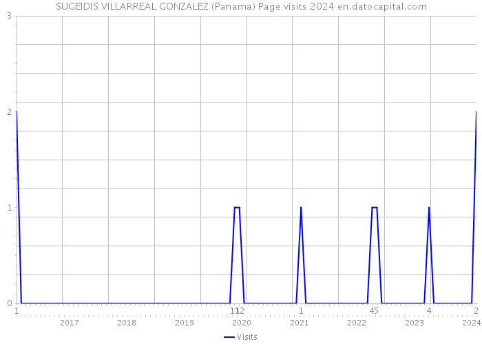 SUGEIDIS VILLARREAL GONZALEZ (Panama) Page visits 2024 