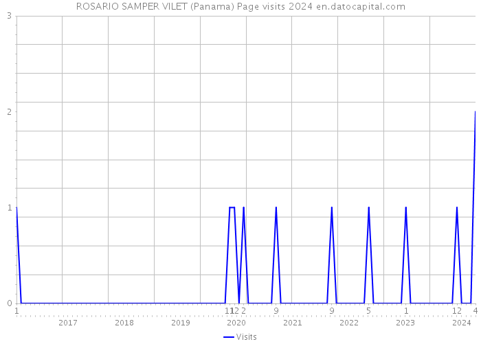 ROSARIO SAMPER VILET (Panama) Page visits 2024 