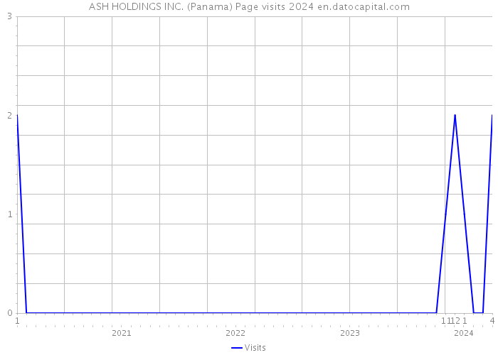 ASH HOLDINGS INC. (Panama) Page visits 2024 