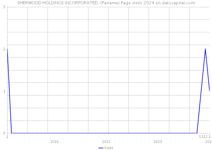 SHERWOOD HOLDINGS INCORPORATED. (Panama) Page visits 2024 