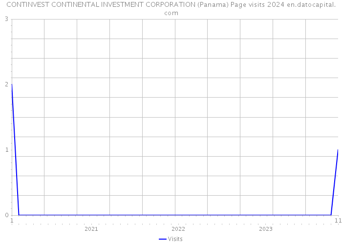 CONTINVEST CONTINENTAL INVESTMENT CORPORATION (Panama) Page visits 2024 