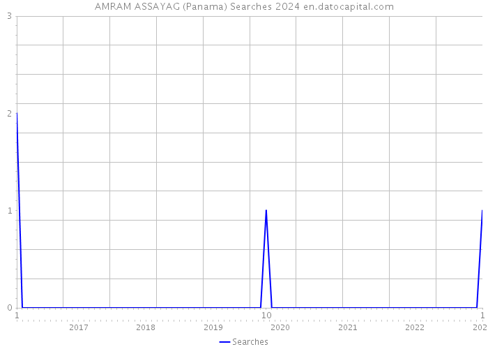 AMRAM ASSAYAG (Panama) Searches 2024 