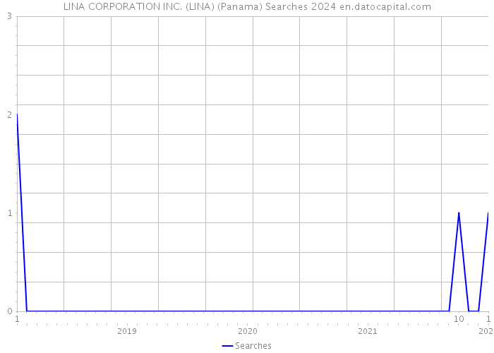 LINA CORPORATION INC. (LINA) (Panama) Searches 2024 