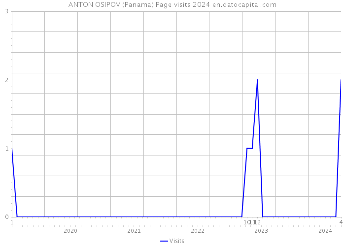 ANTON OSIPOV (Panama) Page visits 2024 