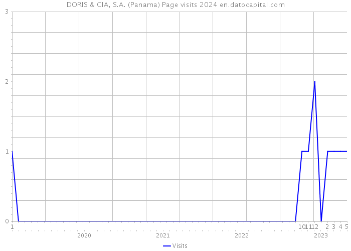 DORIS & CIA, S.A. (Panama) Page visits 2024 