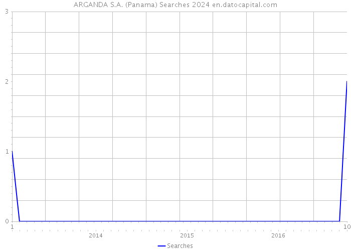 ARGANDA S.A. (Panama) Searches 2024 