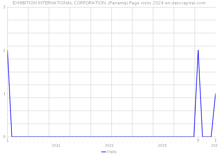 EXHIBITION INTERNATIONAL CORPORATION. (Panama) Page visits 2024 