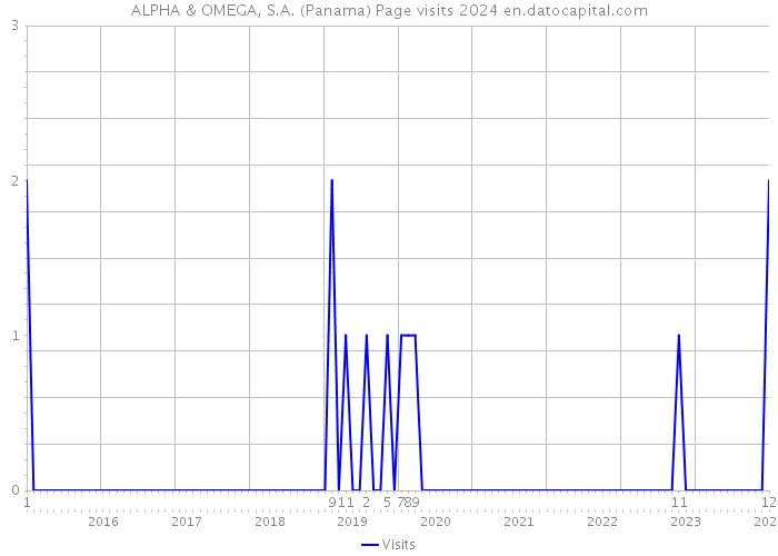 ALPHA & OMEGA, S.A. (Panama) Page visits 2024 