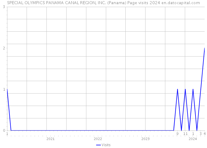 SPECIAL OLYMPICS PANAMA CANAL REGION, INC. (Panama) Page visits 2024 