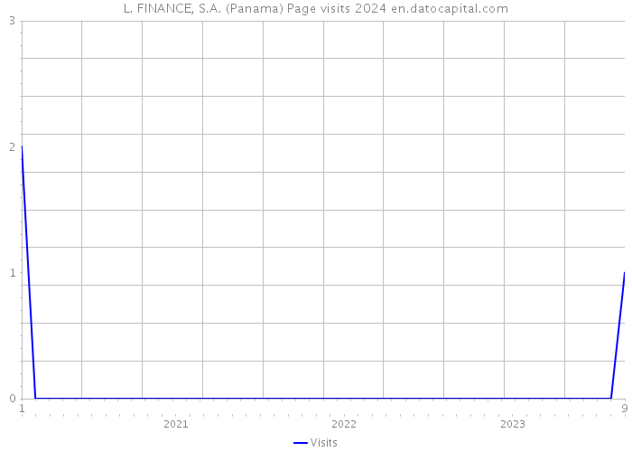 L. FINANCE, S.A. (Panama) Page visits 2024 