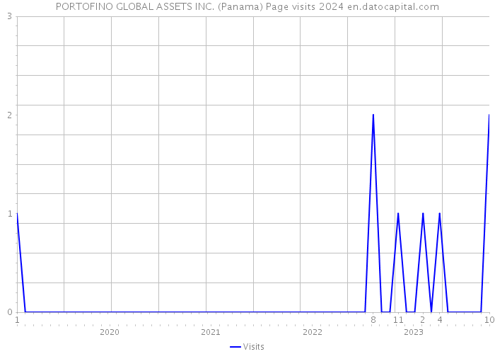 PORTOFINO GLOBAL ASSETS INC. (Panama) Page visits 2024 