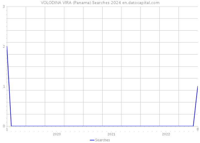 VOLODINA VIRA (Panama) Searches 2024 