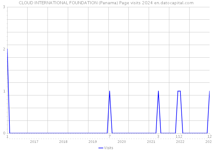 CLOUD INTERNATIONAL FOUNDATION (Panama) Page visits 2024 