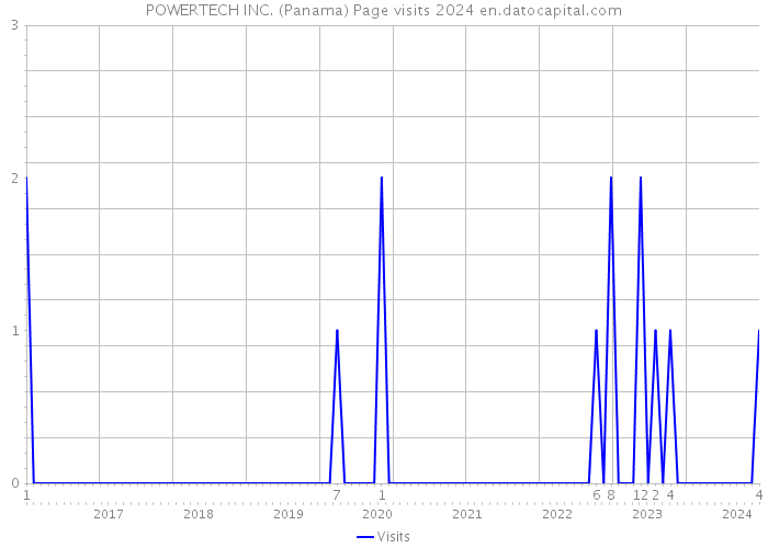 POWERTECH INC. (Panama) Page visits 2024 